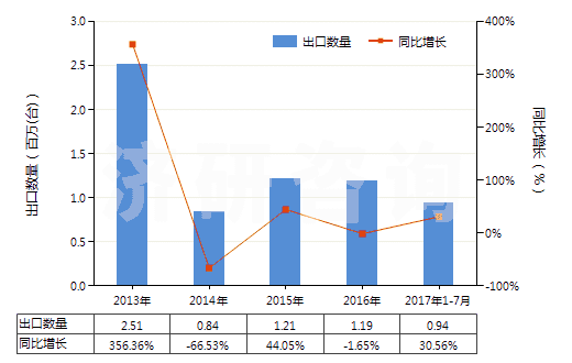 2013-2017年7月中國電動回轉(zhuǎn)式齒輪泵(HS84136021)出口量及增速統(tǒng)計 2013-2017年7月中國電動回轉(zhuǎn)式齒輪泵(HS84136021)出口量及增速統(tǒng)計